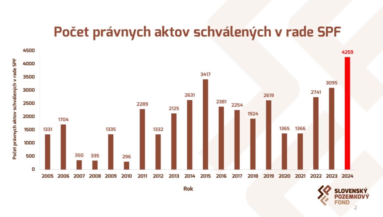 TK – Hodnotenie činnosti SPF za rok 2024 – Historicky najviac schválených právnych aktov