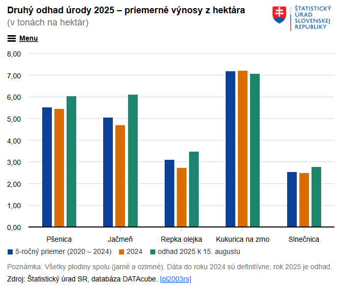 DRUHÝ ODHAD ÚRODY 2025